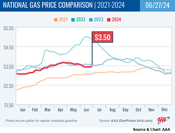 Gasoline And Crude Oil Prices Rose Then Flattened - The Ashton Report