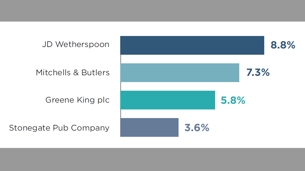 Top Four Pub Groups Now Control More Than 25 of U.K. Pub Market The