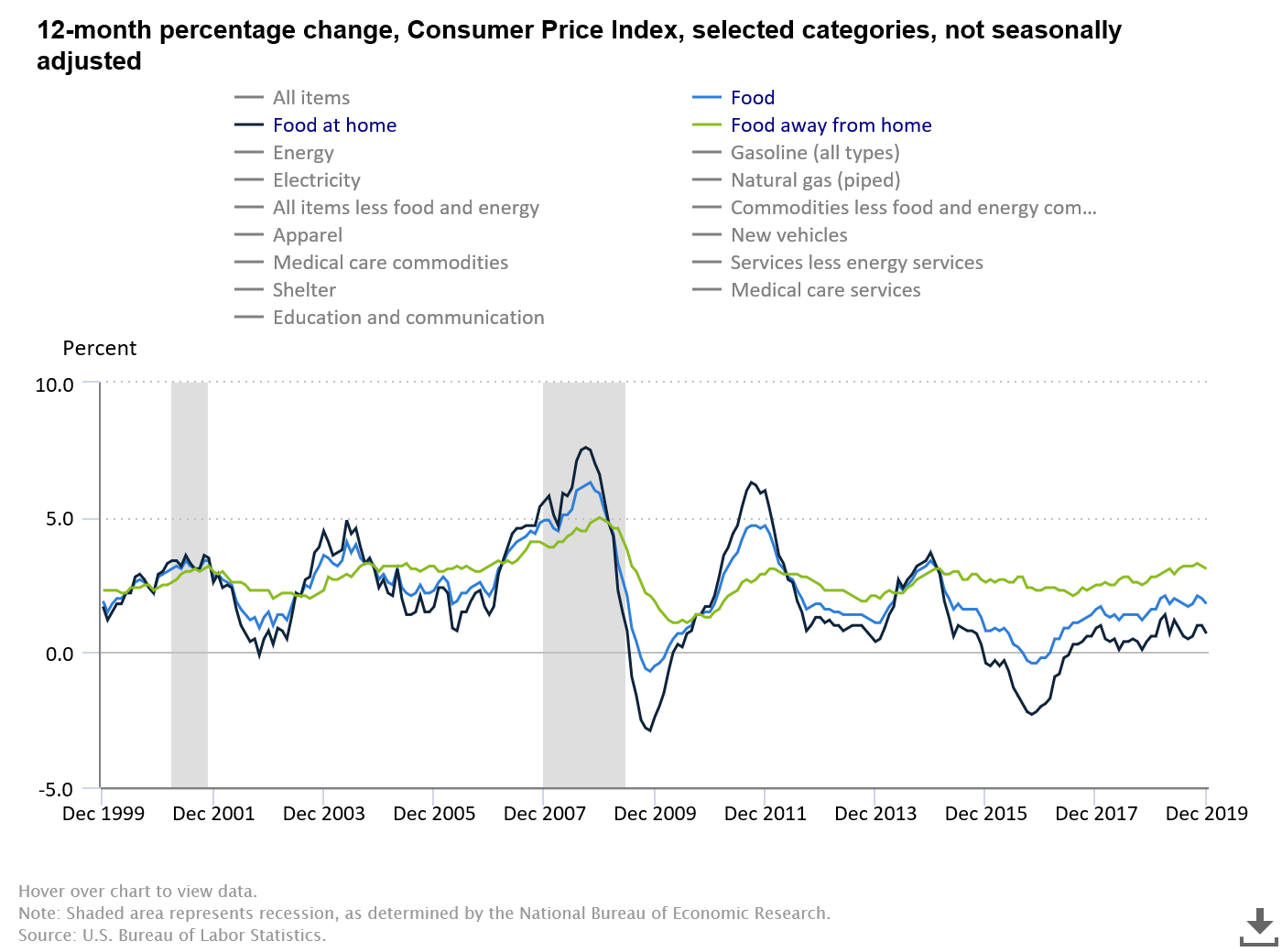 Wholesale Food Prices Take A Pause While Menu Price Increases Continue