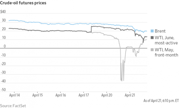 Crude Oil Glut Leads To Imaginary Negative Prices, But Gasoline Prices ...