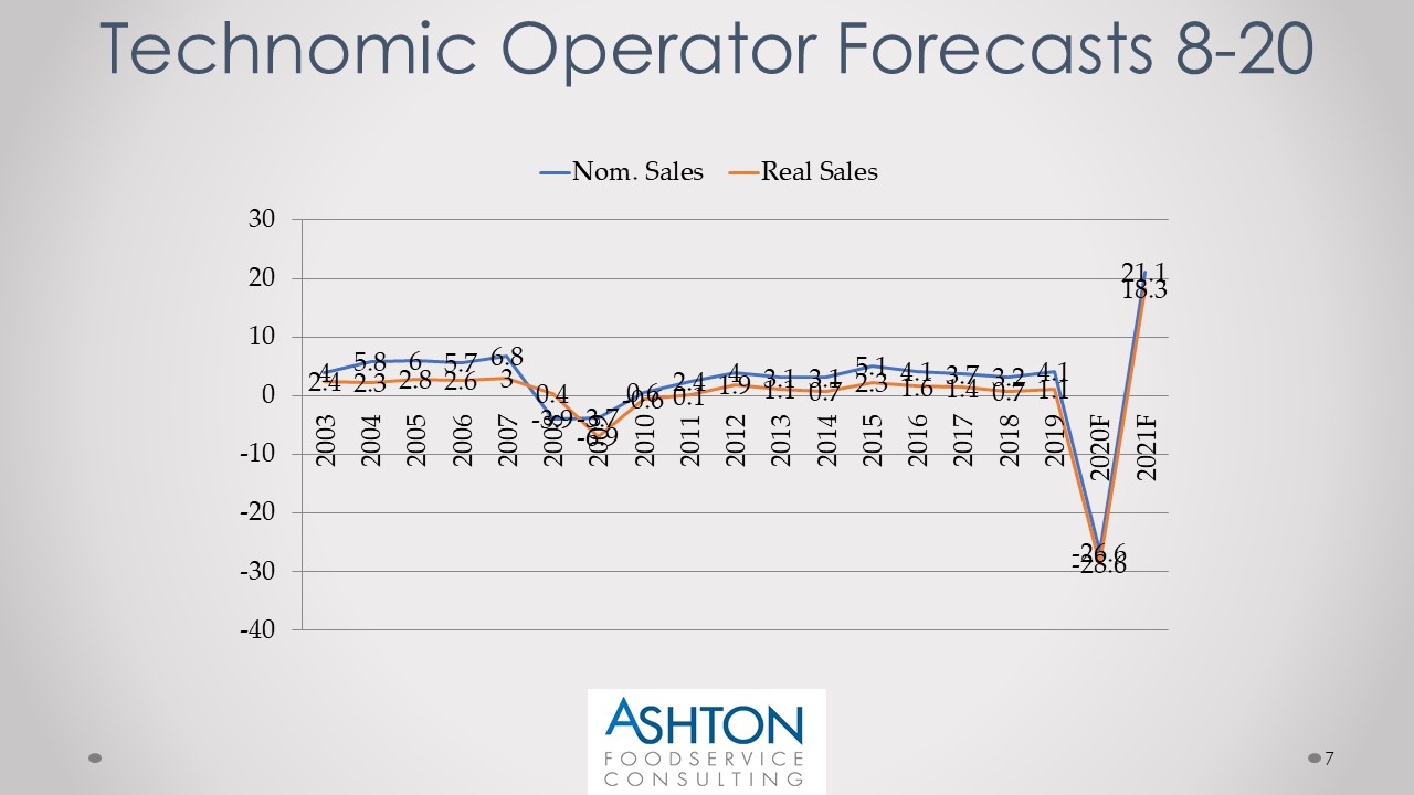 Technomic Revises Its 2020 And 2021 Operator Sales Fore-casts - The ...