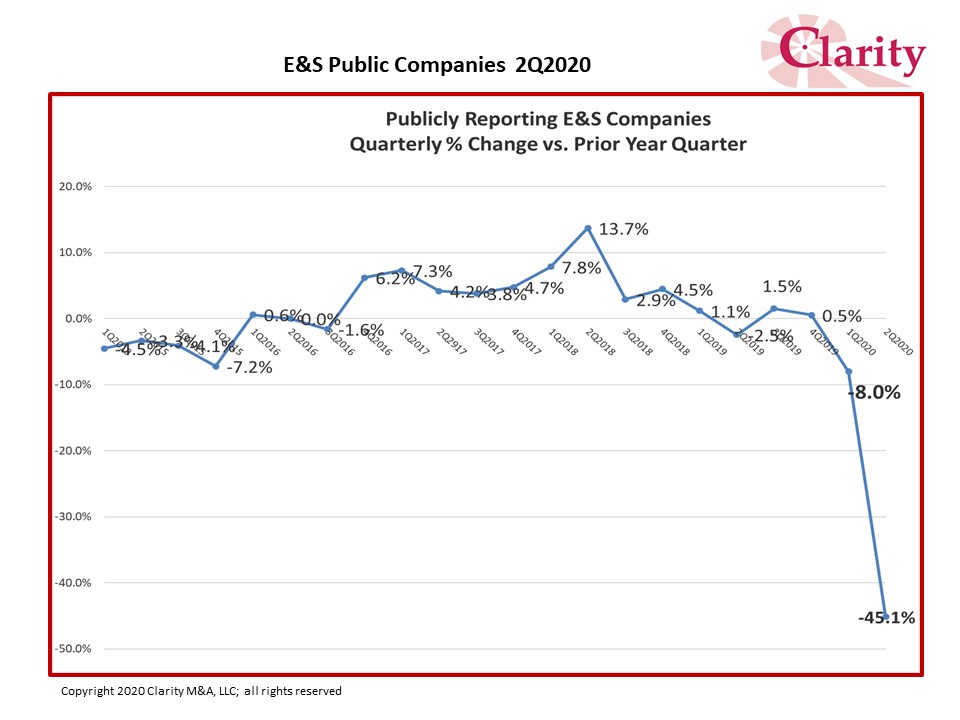 E&amp;S Public Companies See Revenues Fall 45 2Q20, Off 30