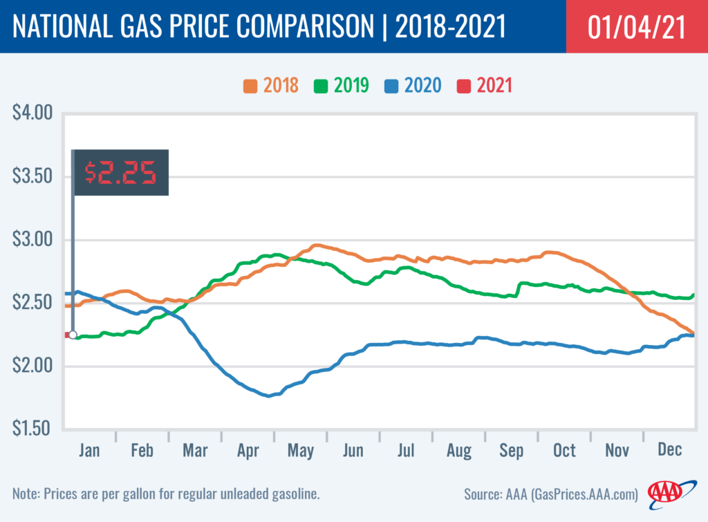 Gasoline Prices Move Higher Driven By Rising Crude Oil Prices, Not