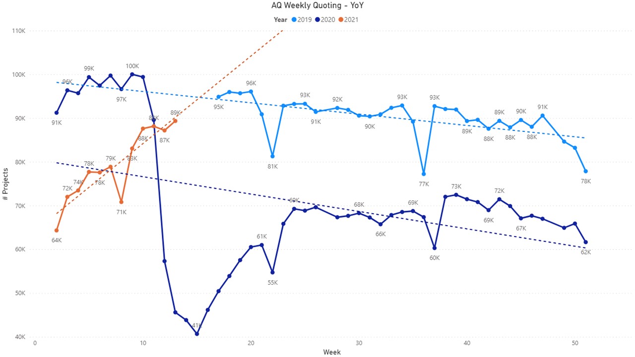 Quotation Graph AutoQuotes Quotation Data Show A Clear Upward Trend - The Ashton Report