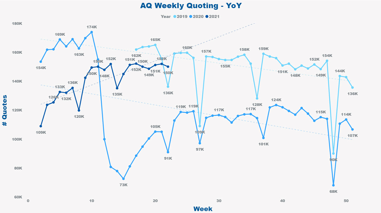 Quotation Graph AutoQuotes Quotation Trends Continue To Point Upwards - The Ashton Report